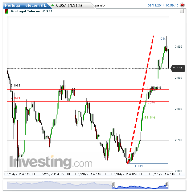 Portugal Telecom(Hourly)20140611105829.png
