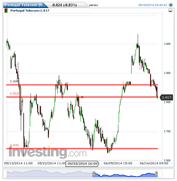 Portugal Telecom(Hourly)20140616094857.png