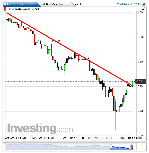 B Espirito Santo(Hourly)20140702115948.png