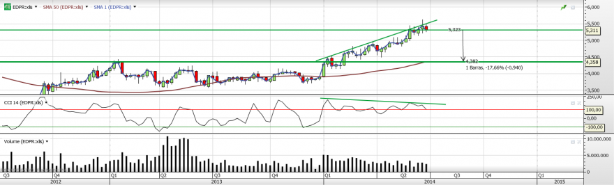 Edp renovaveis target do trade Curto no semanal.png
