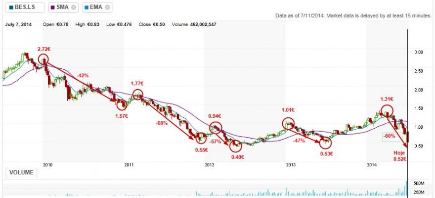 Banco Espirito Santo SA (BES.LS) 5 years.jpg