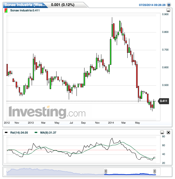 Sonae Industria(Weekly)20140725113909.png