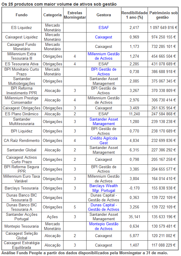 Top 25 AUM - Fundos nacionais (ISIN PT).gif