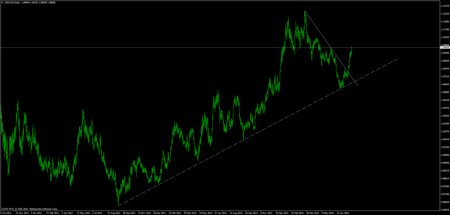 USDCADDaily.png
