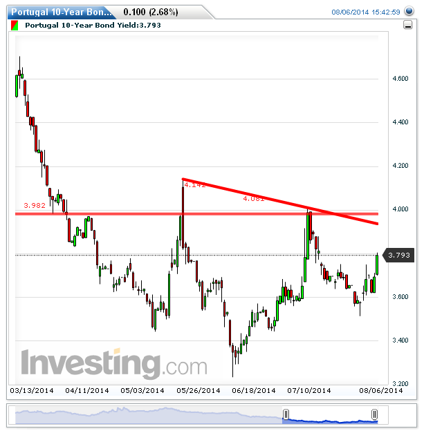 Portugal 10-Year Bond Yield(Daily)20140806154502.png