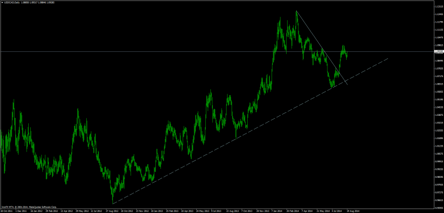 USDCADDaily.png