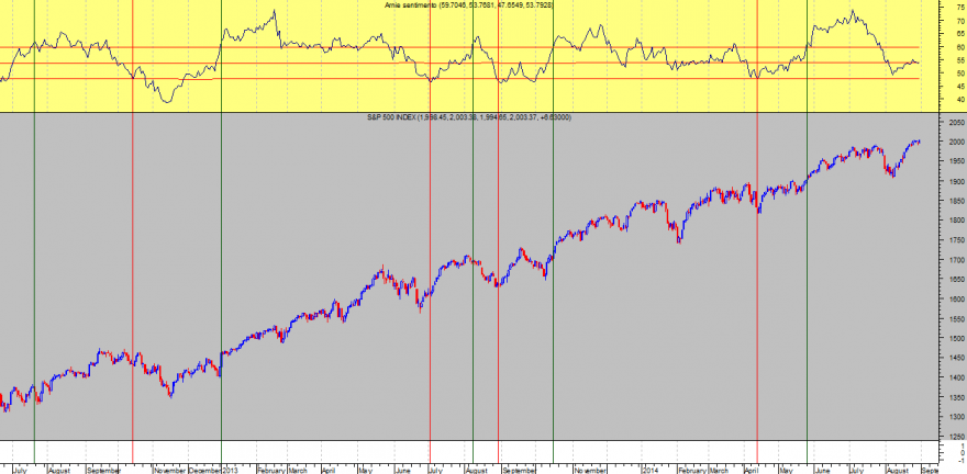 S&P 500 Arnie Sentimento 20140829.png