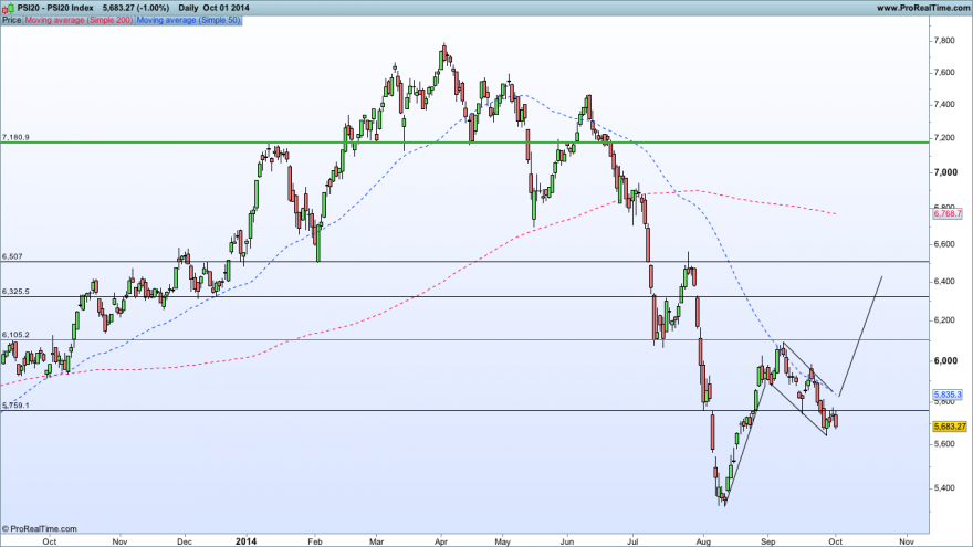 PSI20 Index01102014.png