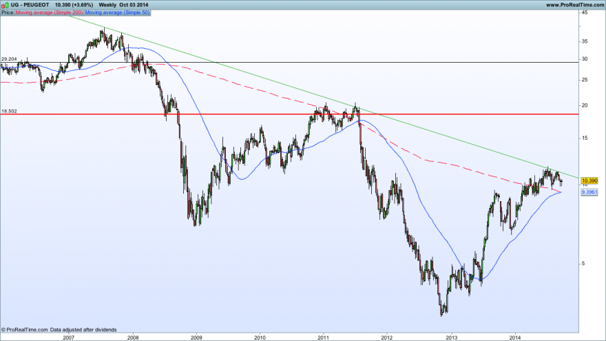 PEUGEOT03102014GRAFICO SEMANAL.png