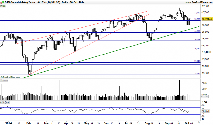 DJ30 Industrial Avg Index.png