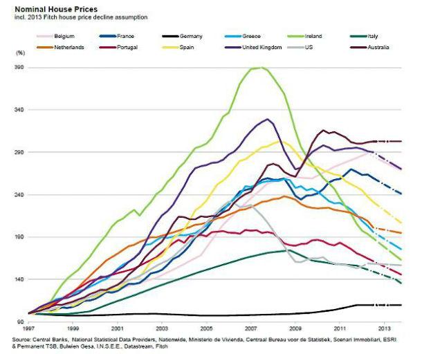 Precos casas Europa 1995 - 2013.jpg