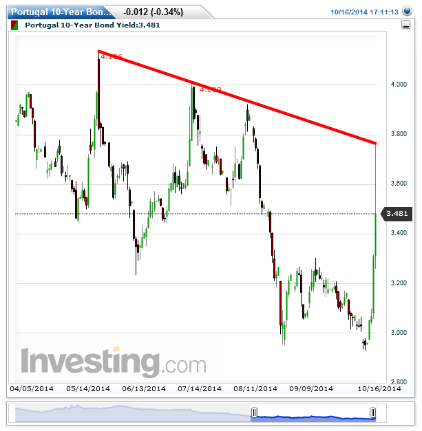 Portugal 10-Year Bond Yield(Daily)20141016220402.png