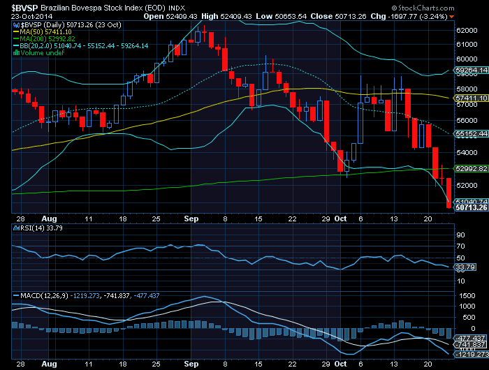 Bovespa swallows Dilma.png