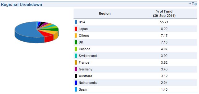 Regional Breakdown MSCI World.JPG