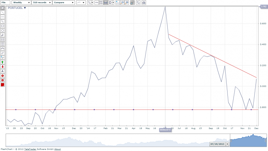 Portucel semanal.png