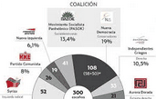 parlamento grego (em 300 deputados. o paok controla 155+10 e necessita de 180).gif