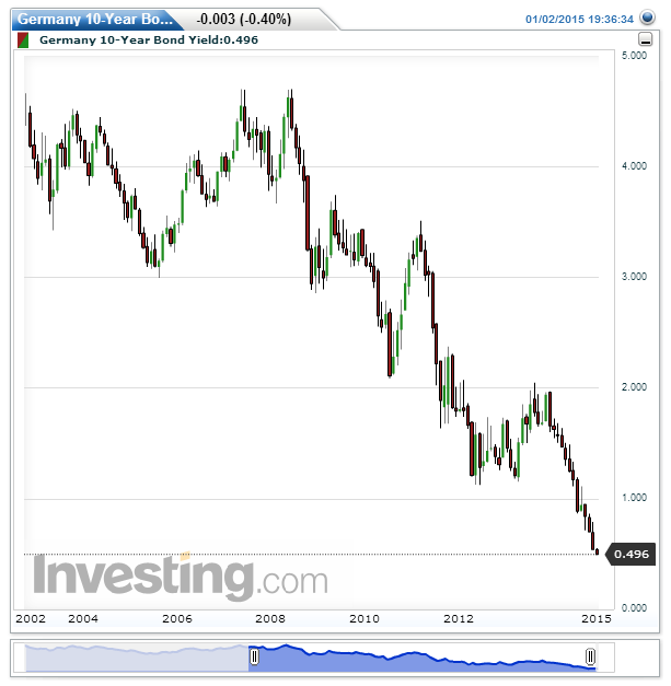 Germany 10-Year Bond Yield.png