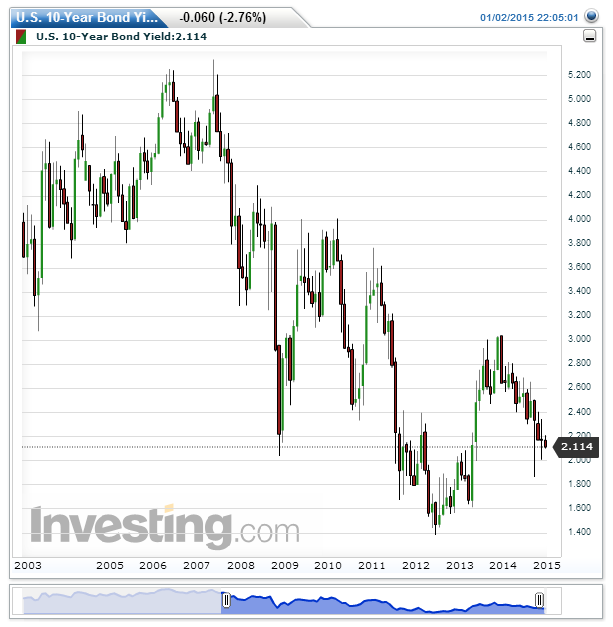 U.S. 10-Year Bond Yield(Monthly).png