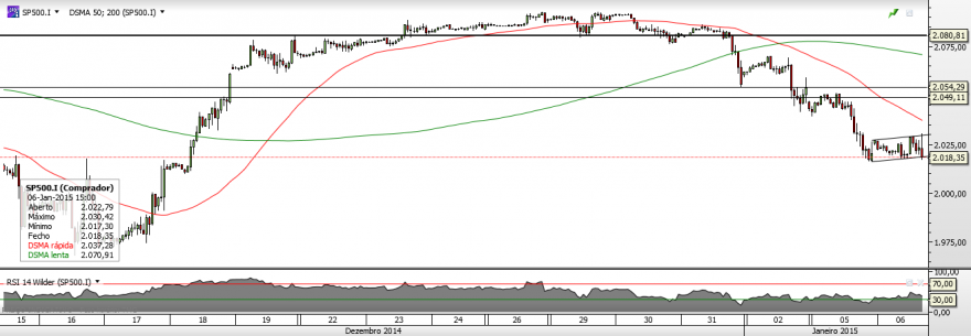 SP500 - Horário.png