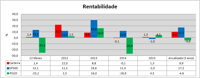Carteira Rendibilidades.png