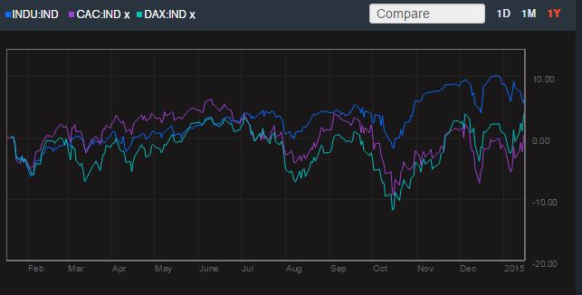 cac.vs.dax.vs.dj.um.ano.JPG