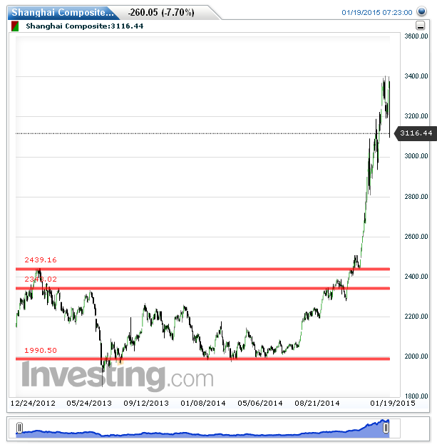 Shanghai Composite(Daily)20150119161327.png