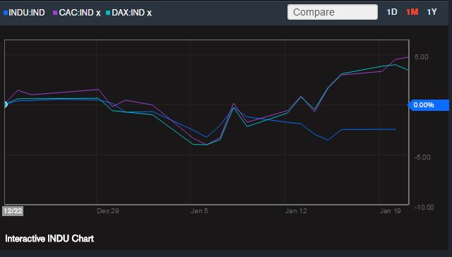 CAC.vs.DAX.vs.DJ.21.01.2015.19horas.33minutos.JPG
