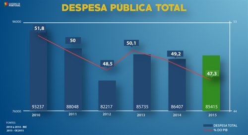 20141022 4 Despesa Publica Total_500x272.jpg