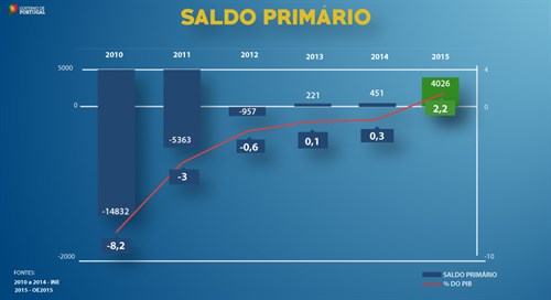 20141022 2 Saldo Primario_500x272.jpg