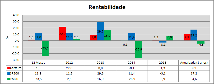 Carteira Rendibilidades.png