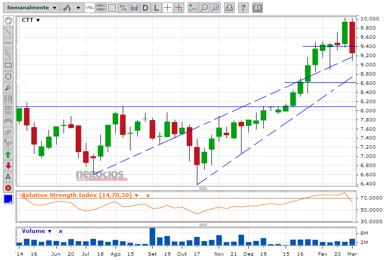 CTT-05032015-semanal.PNG