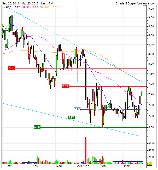 Millennium Polska - downtrend de médio prazo.gif