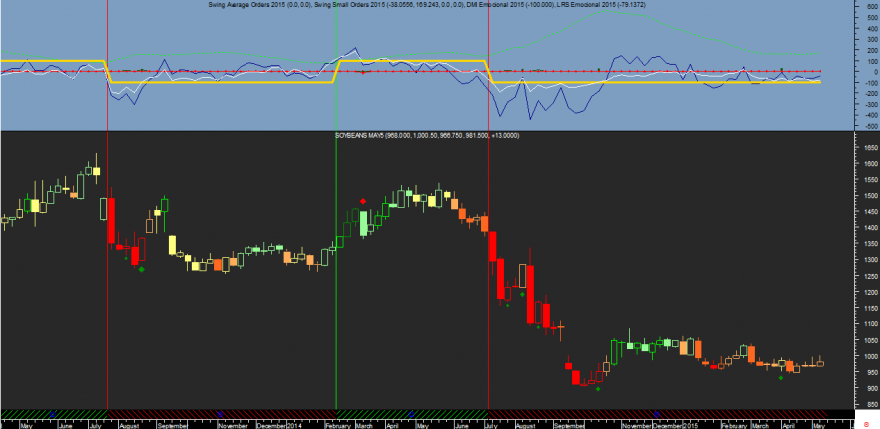 Soybeans Week Emocional 20150507.png