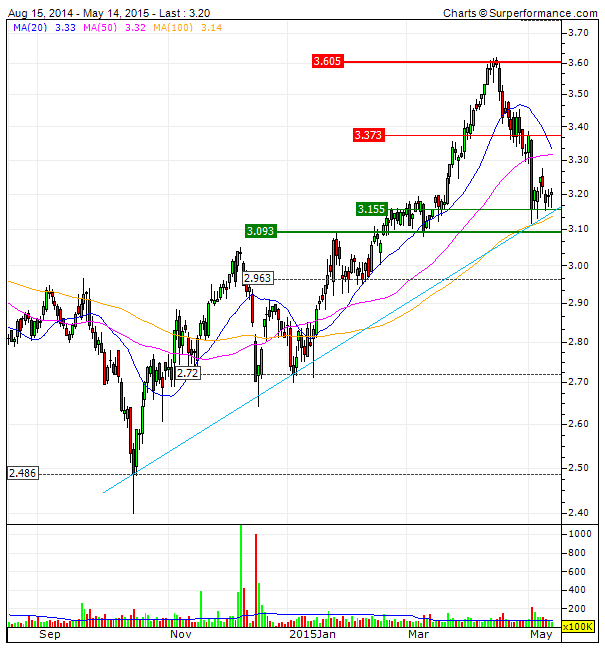 MAPFRE top pic teste à uptrend na base do canal e  suporte na MMS100.gif