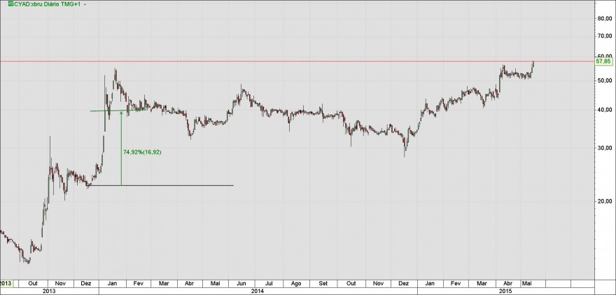 cyad prepara mercado internacional há gap up no horizonte.jpg