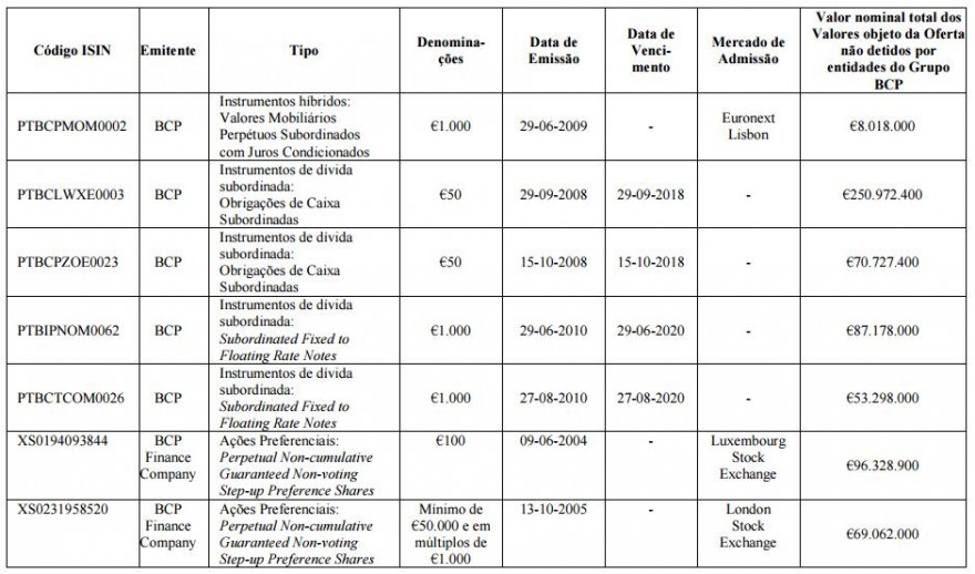 Títulos de dívida subordinada do BCP.jpg