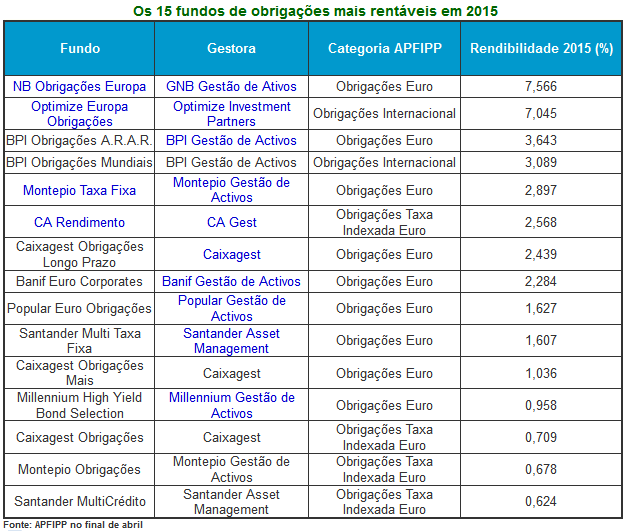 Os 15 fundos de obrigações mais rentáveis nos primeiros 4 meses de 2015.gif