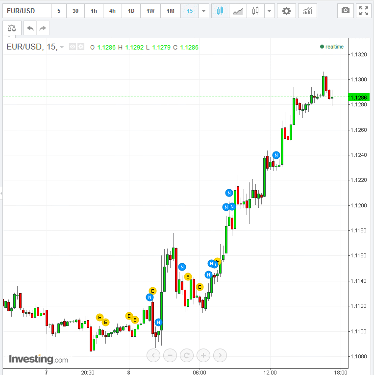 EURUSD 15 min 22,28.gif