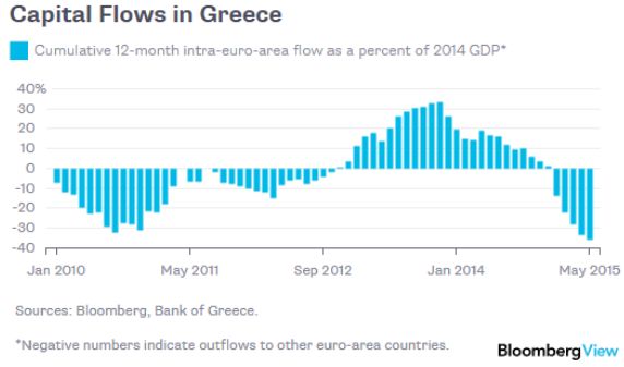 outflows da grécia para outros países eurozona.jpg