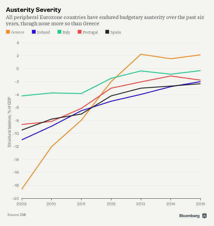 Austeridade na Grécia vs Portugal.jpg