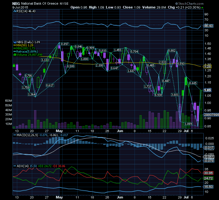 NBG 22%  de subida ontem nos ADRs.png