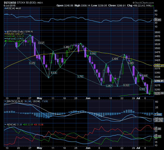EUROPA rebound ou reversal na expectativa do Acordo Gre+UE+BCE.png