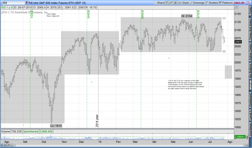2015-07-28-TOS_CHARTS.pngLower lowsESU5.png
