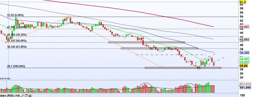 oil 3.2.2016 - pre-close.JPG