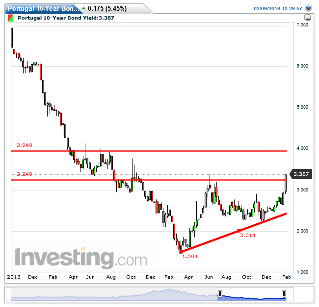 Portugal 10-Year Bond Yield(Weekly)20160209133003.png