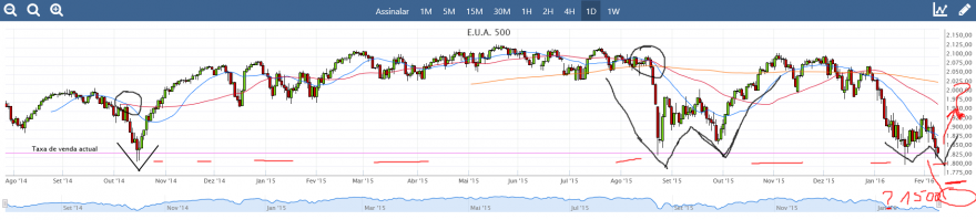 AnalistaDoido-SP500-2016-02-09-Ui que medo.PNG