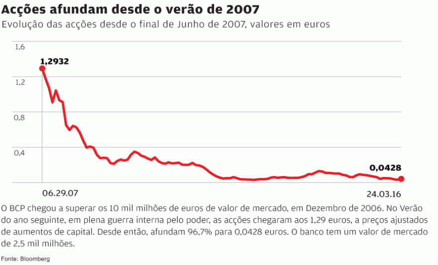 BCP.afundanço.gif