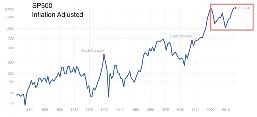 SP500 Inflation Adjusted.png