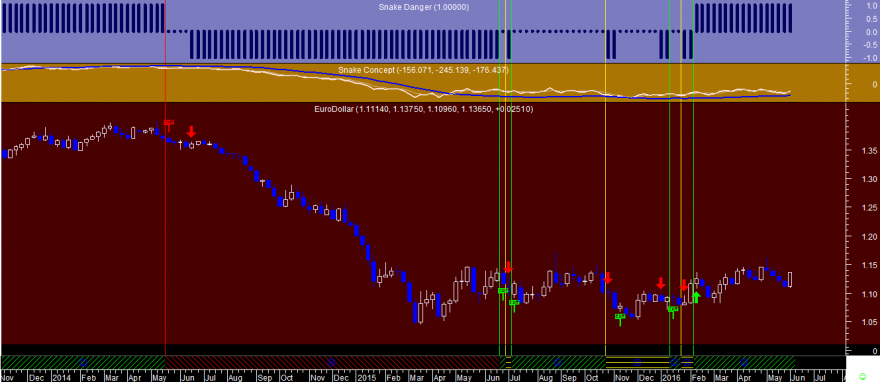 EURUSD Week Snake 20160603.png