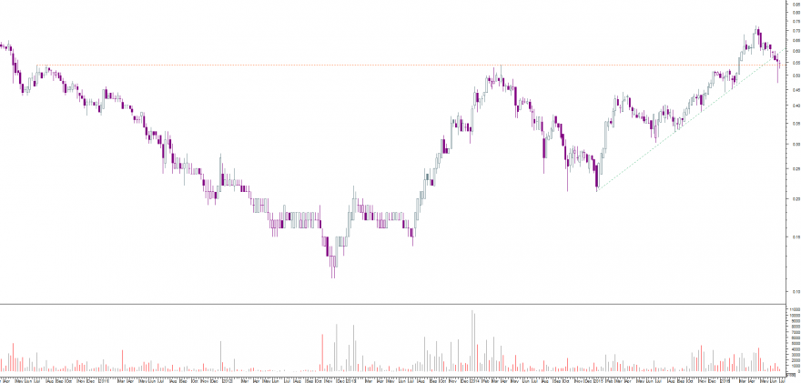 sonae capital semanal.png
